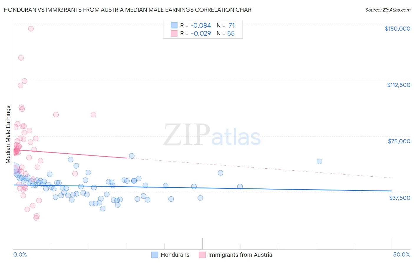 Honduran vs Immigrants from Austria Median Male Earnings