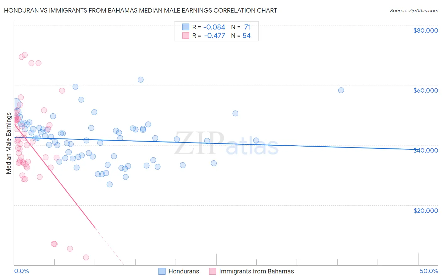 Honduran vs Immigrants from Bahamas Median Male Earnings