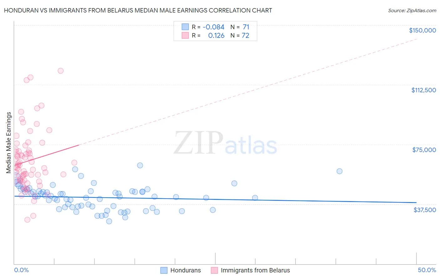 Honduran vs Immigrants from Belarus Median Male Earnings