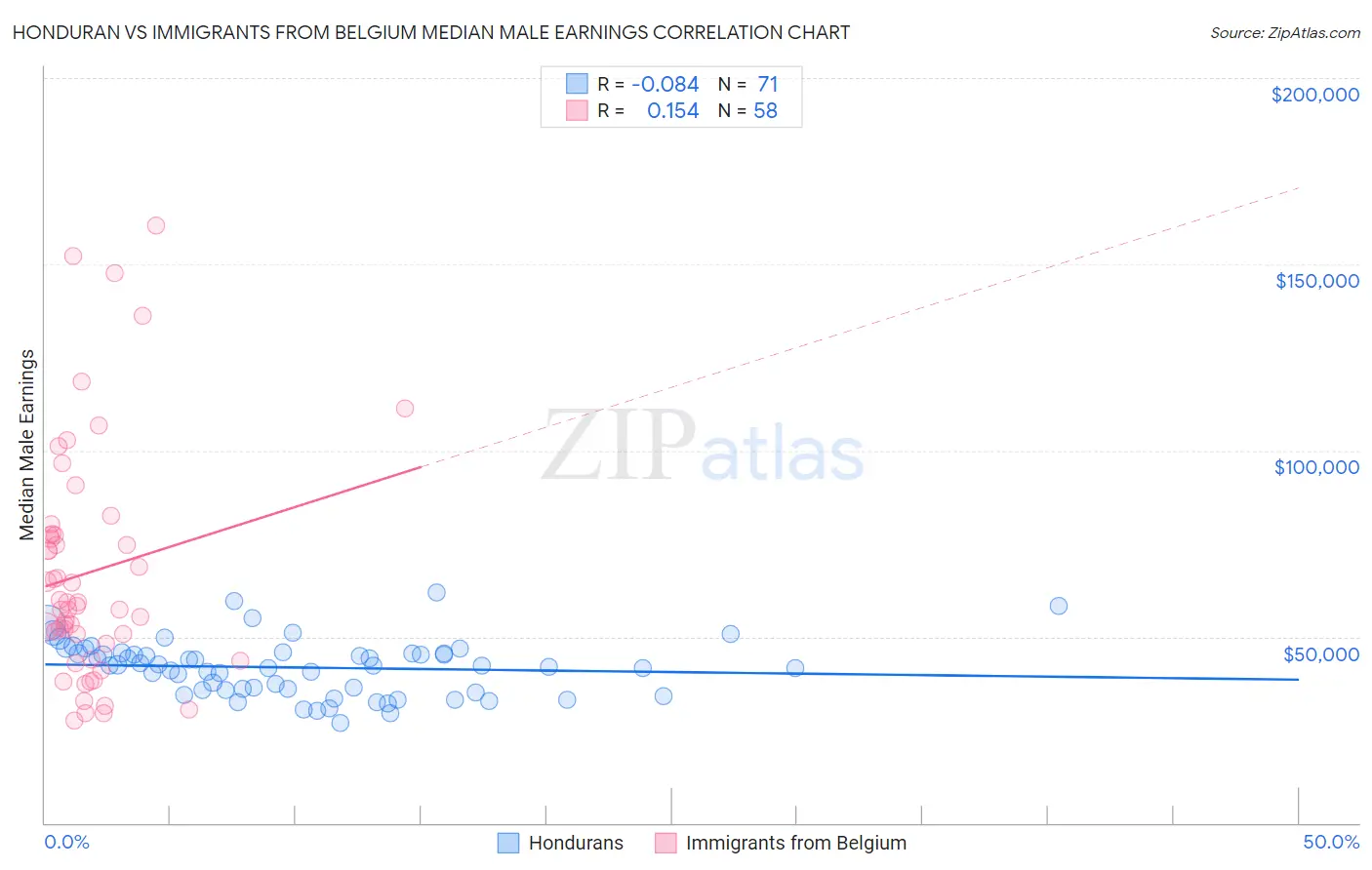 Honduran vs Immigrants from Belgium Median Male Earnings