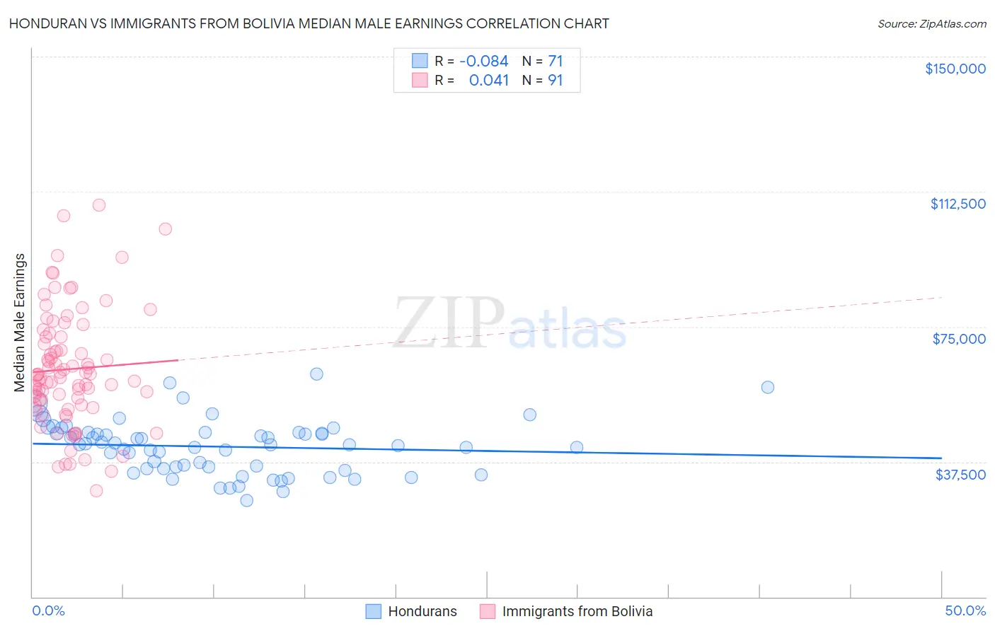 Honduran vs Immigrants from Bolivia Median Male Earnings