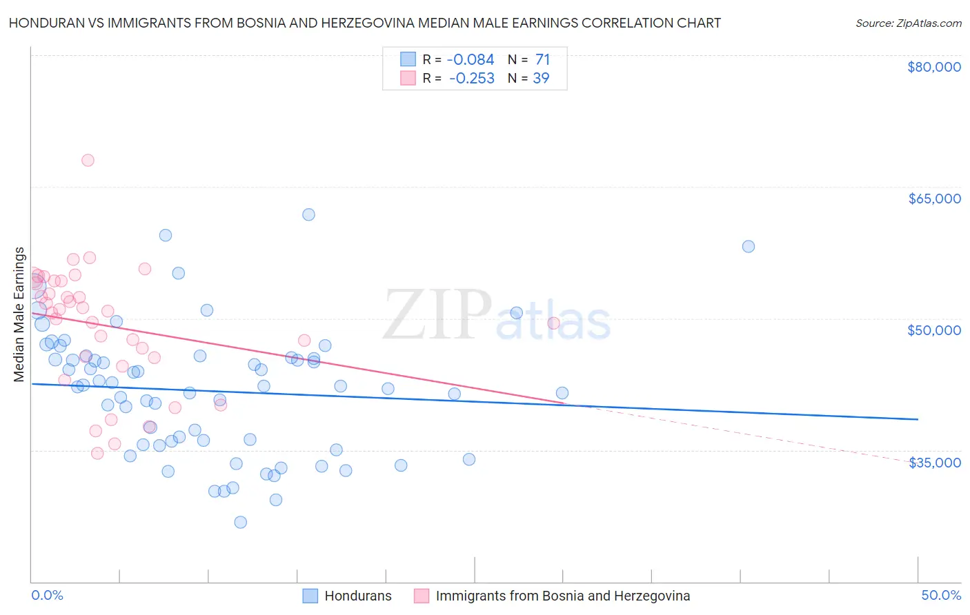 Honduran vs Immigrants from Bosnia and Herzegovina Median Male Earnings