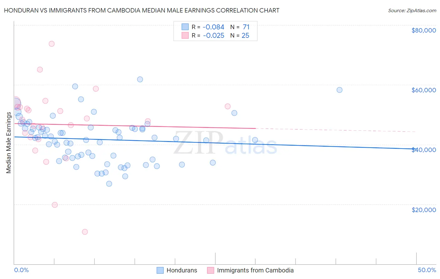 Honduran vs Immigrants from Cambodia Median Male Earnings