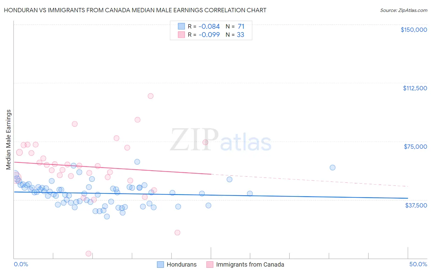 Honduran vs Immigrants from Canada Median Male Earnings