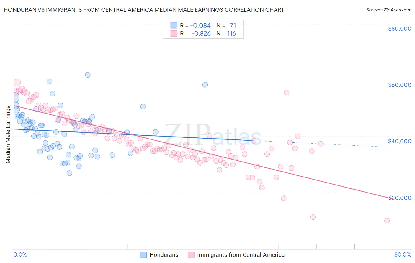 Honduran vs Immigrants from Central America Median Male Earnings