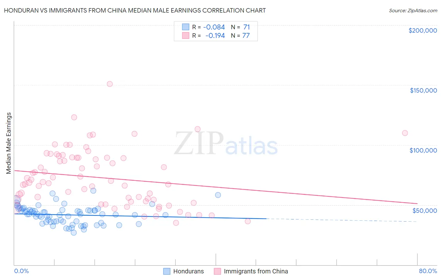 Honduran vs Immigrants from China Median Male Earnings