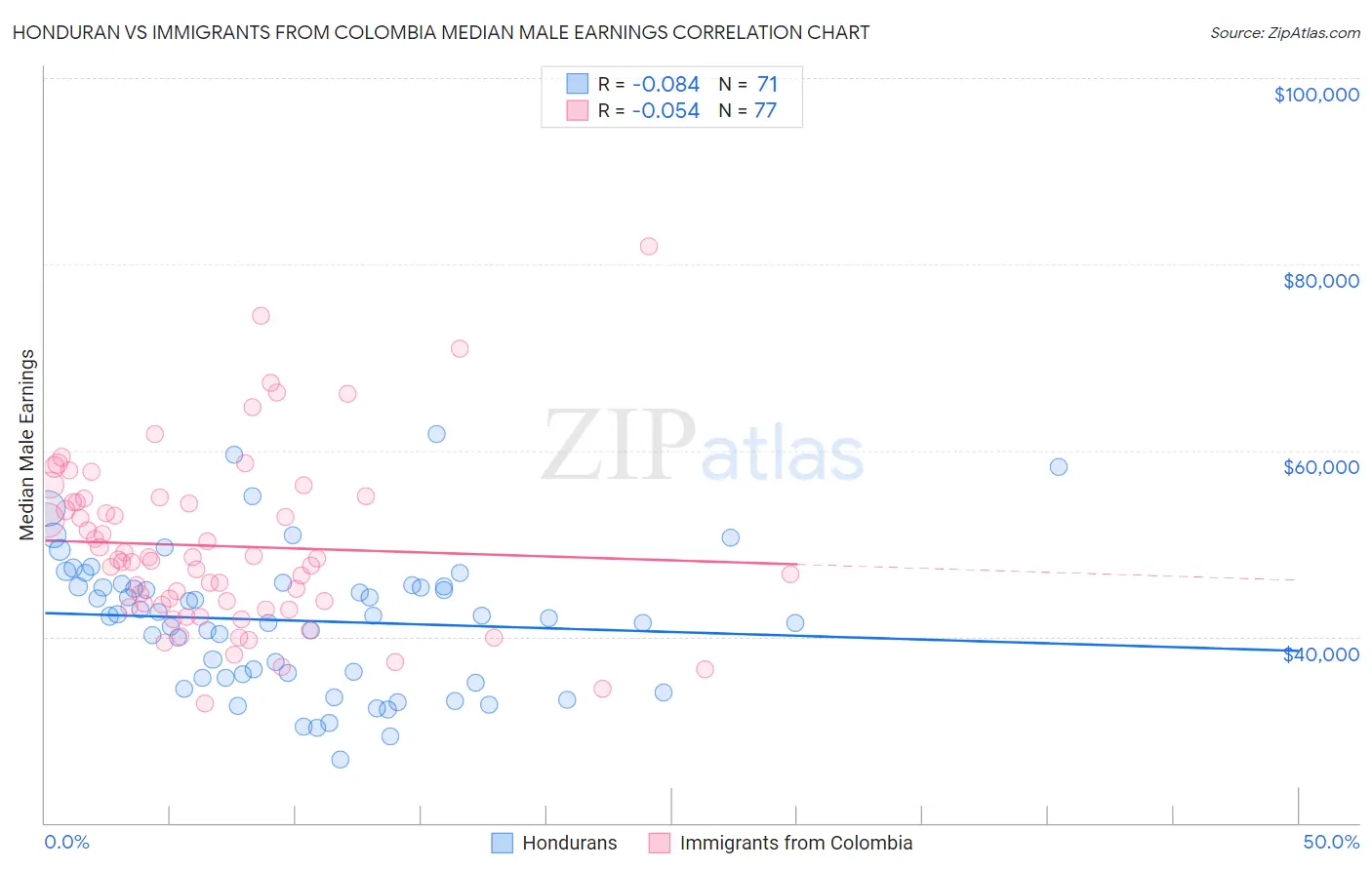 Honduran vs Immigrants from Colombia Median Male Earnings