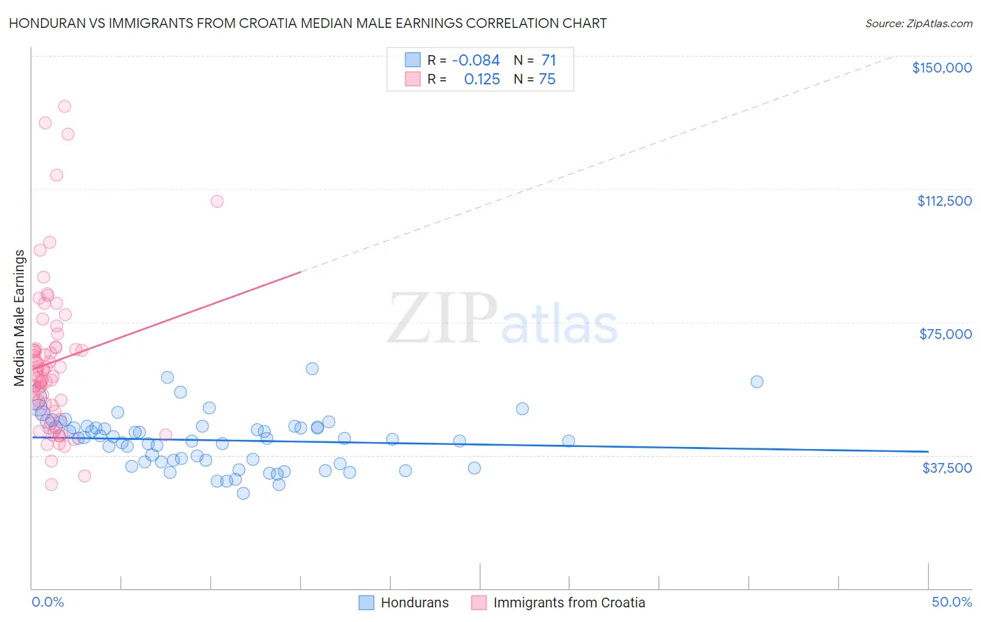 Honduran vs Immigrants from Croatia Median Male Earnings