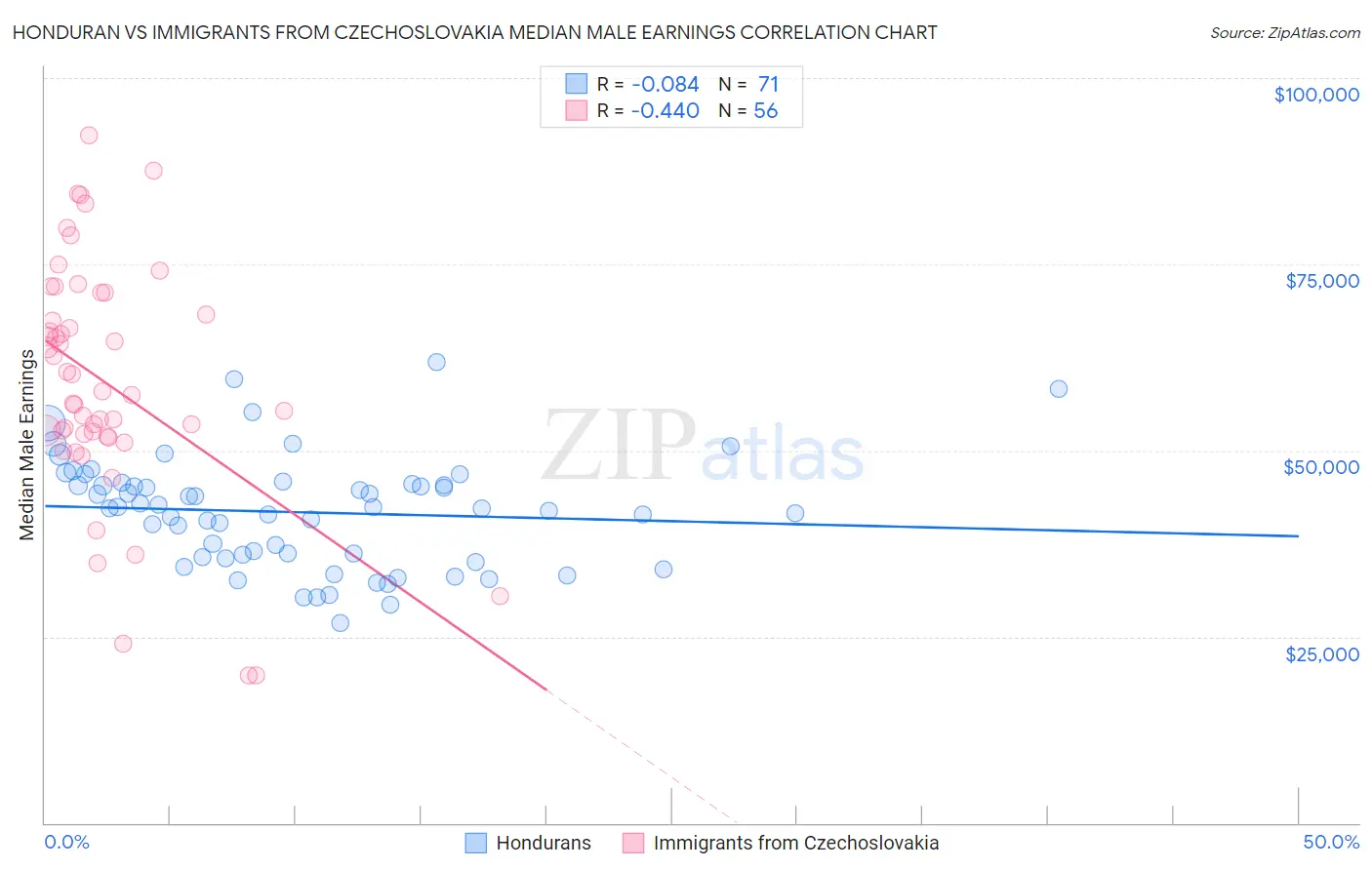 Honduran vs Immigrants from Czechoslovakia Median Male Earnings