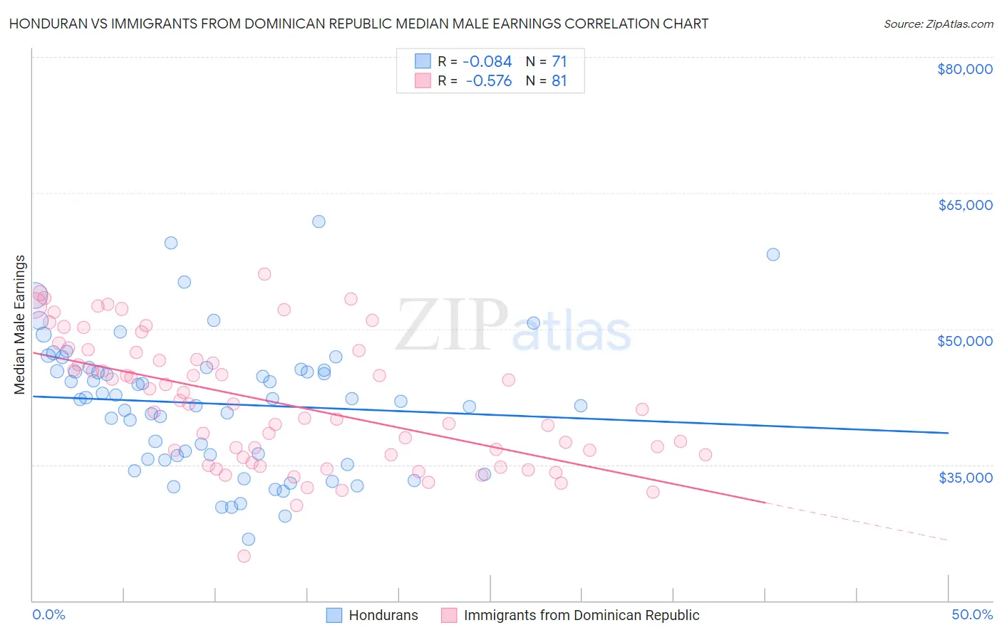 Honduran vs Immigrants from Dominican Republic Median Male Earnings
