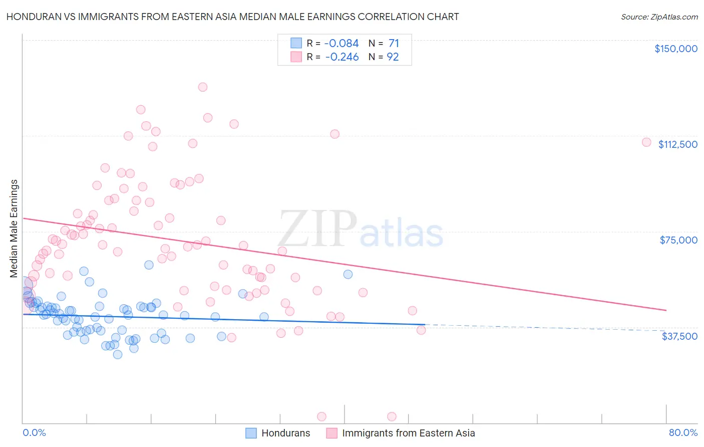 Honduran vs Immigrants from Eastern Asia Median Male Earnings