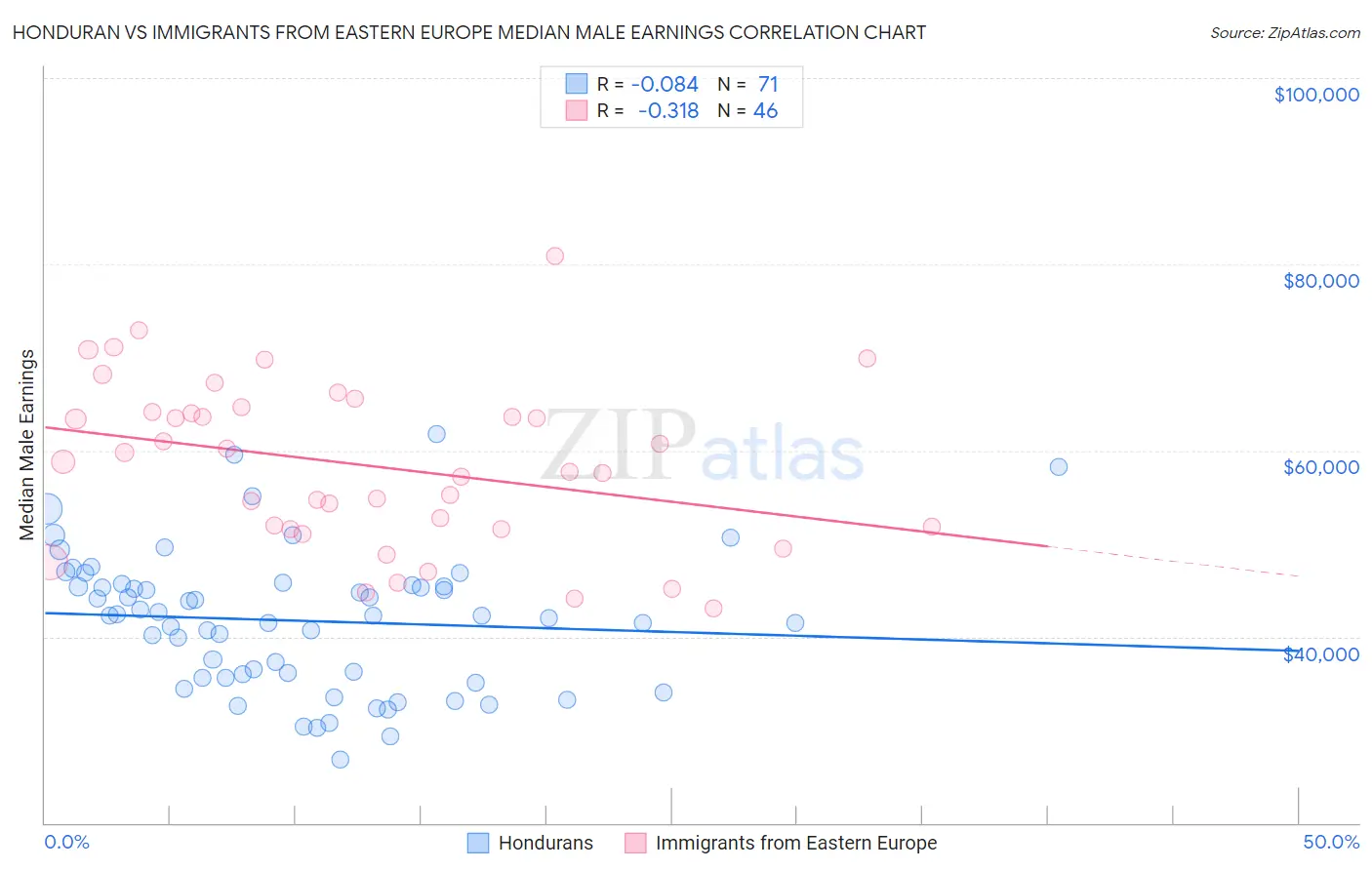 Honduran vs Immigrants from Eastern Europe Median Male Earnings