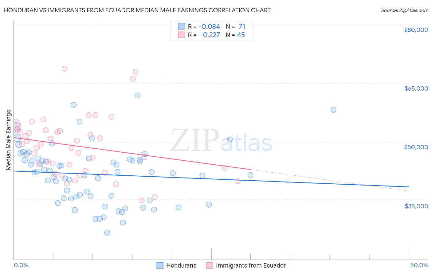 Honduran vs Immigrants from Ecuador Median Male Earnings