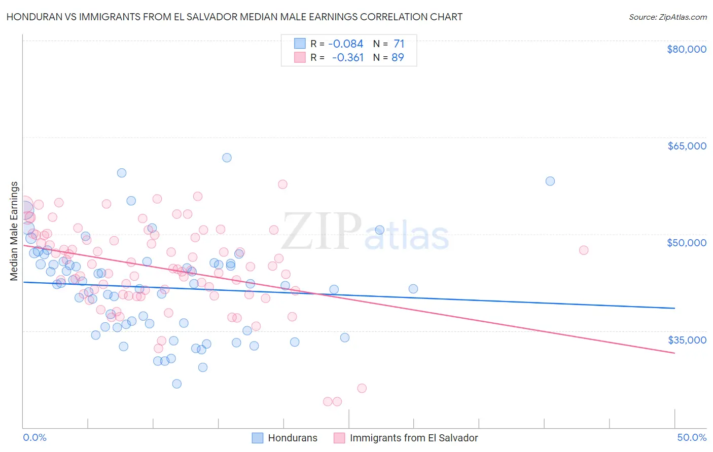 Honduran vs Immigrants from El Salvador Median Male Earnings