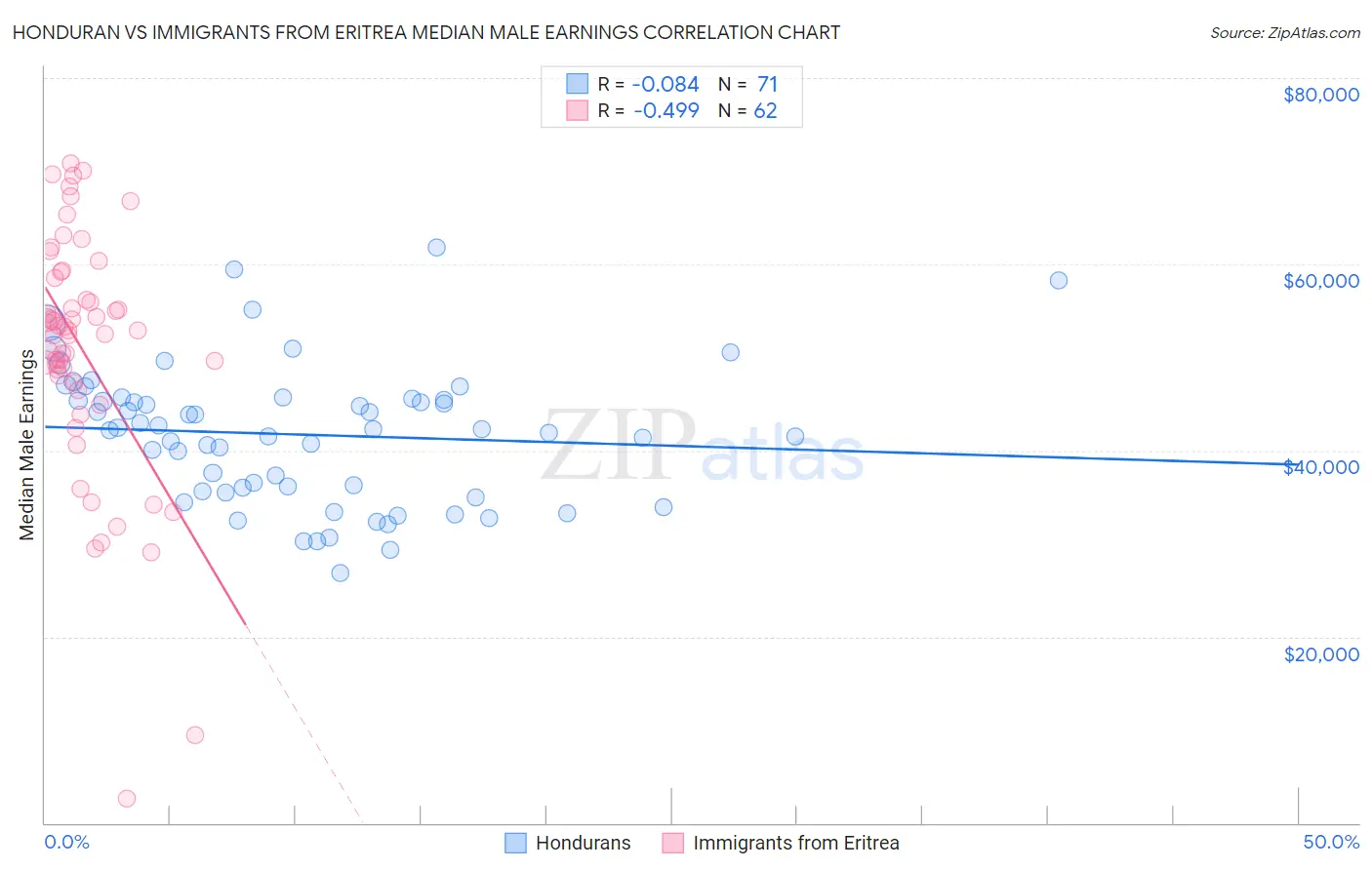 Honduran vs Immigrants from Eritrea Median Male Earnings