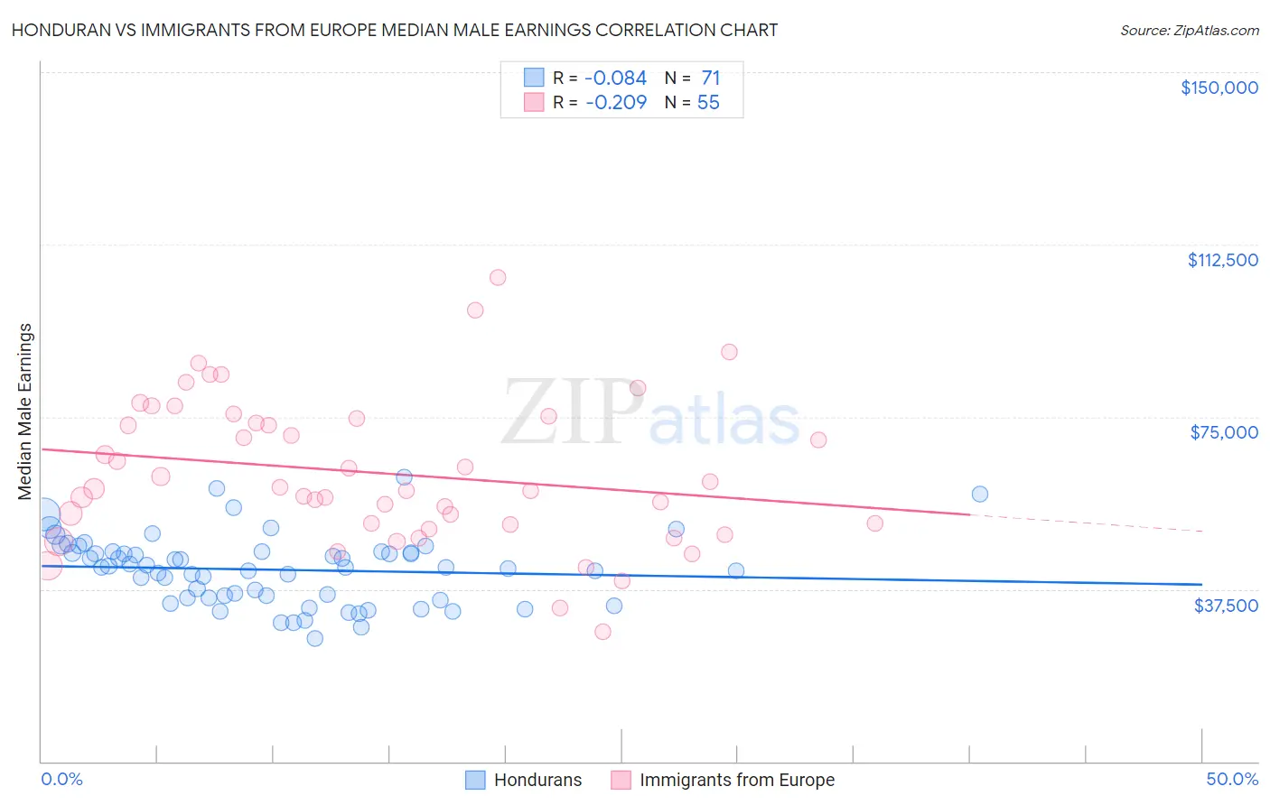 Honduran vs Immigrants from Europe Median Male Earnings