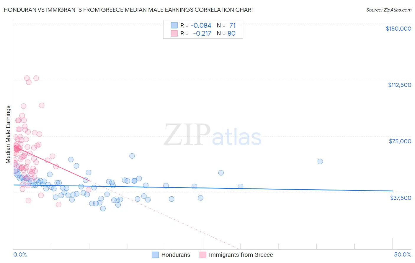 Honduran vs Immigrants from Greece Median Male Earnings