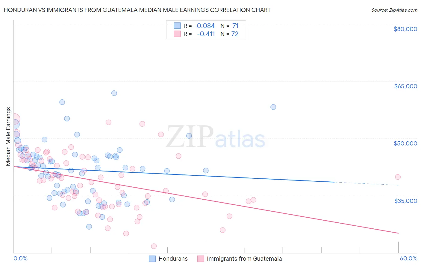 Honduran vs Immigrants from Guatemala Median Male Earnings