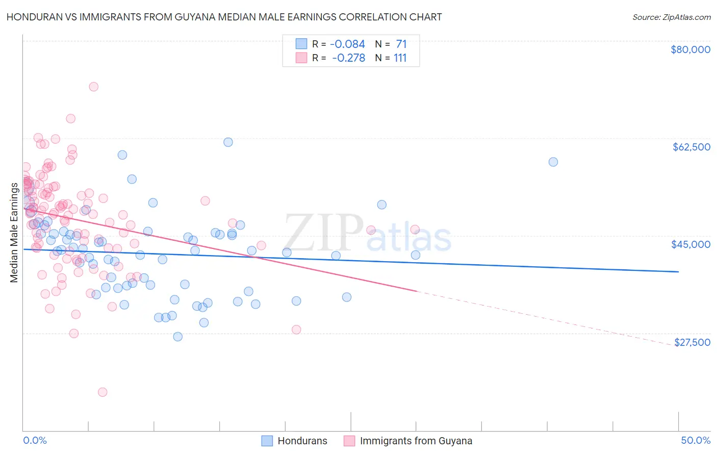 Honduran vs Immigrants from Guyana Median Male Earnings