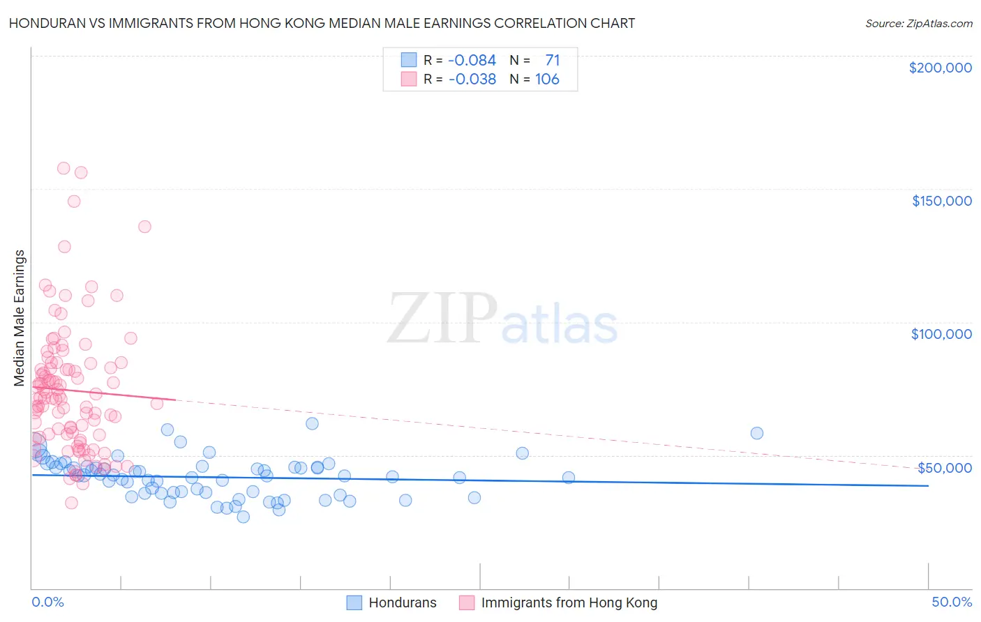 Honduran vs Immigrants from Hong Kong Median Male Earnings