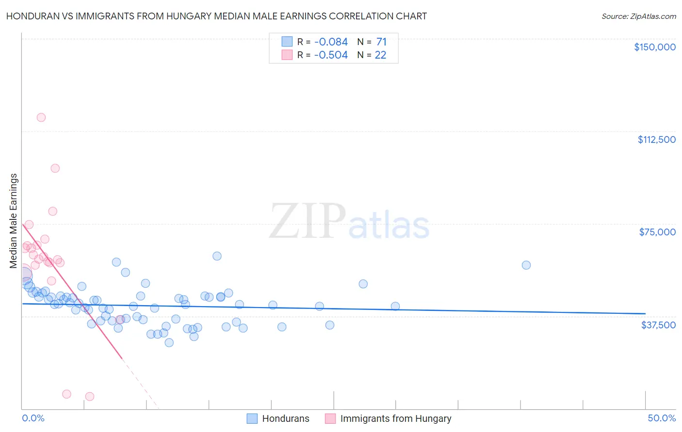 Honduran vs Immigrants from Hungary Median Male Earnings
