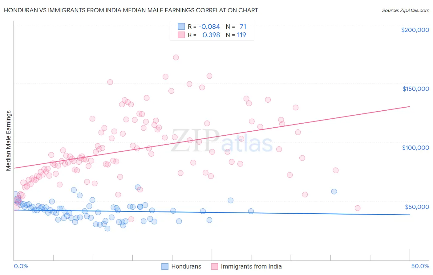 Honduran vs Immigrants from India Median Male Earnings
