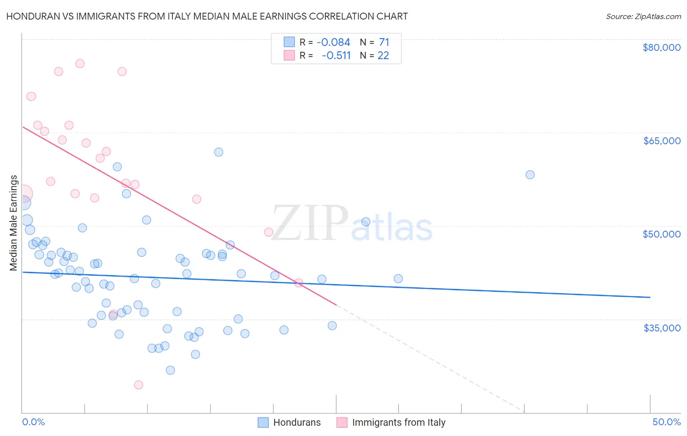 Honduran vs Immigrants from Italy Median Male Earnings