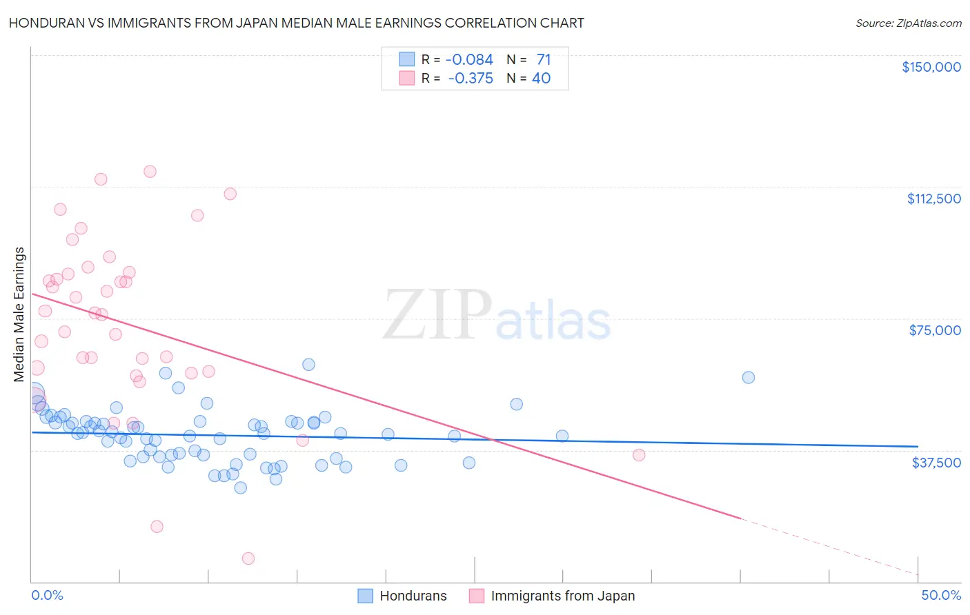 Honduran vs Immigrants from Japan Median Male Earnings