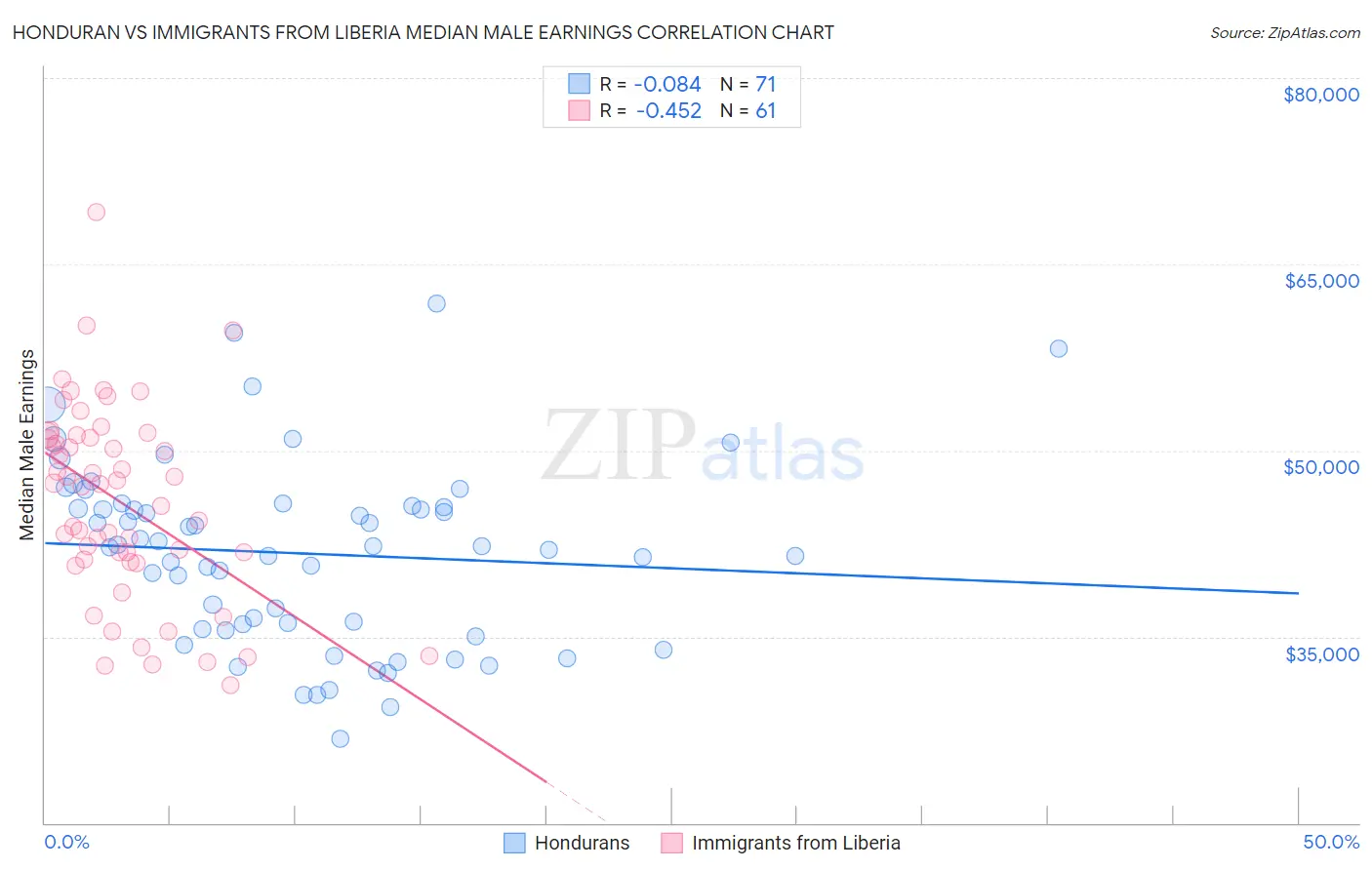 Honduran vs Immigrants from Liberia Median Male Earnings