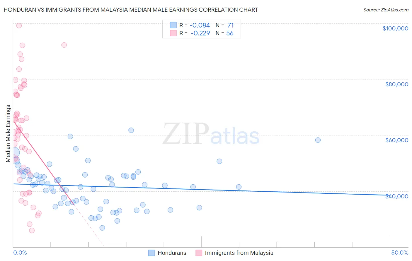 Honduran vs Immigrants from Malaysia Median Male Earnings