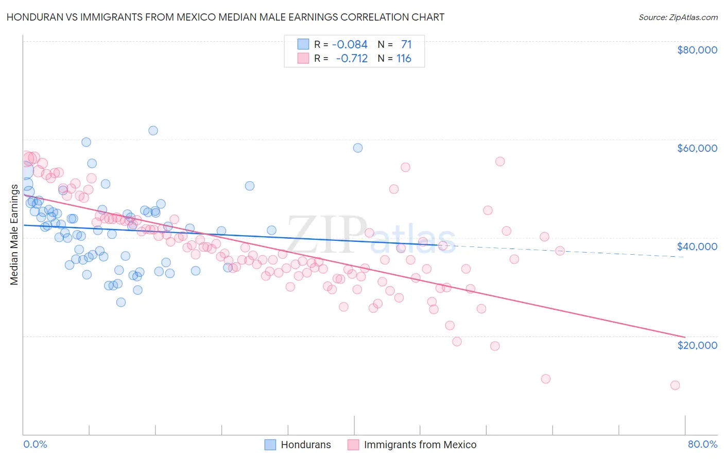 Honduran vs Immigrants from Mexico Median Male Earnings
