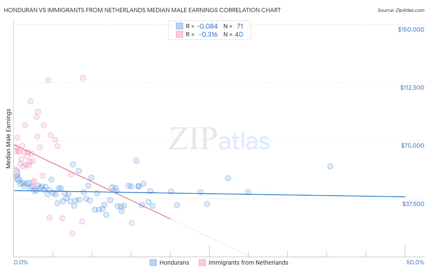 Honduran vs Immigrants from Netherlands Median Male Earnings