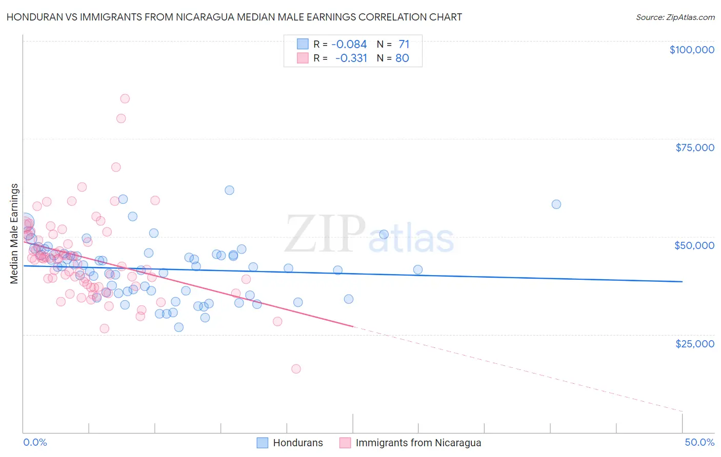 Honduran vs Immigrants from Nicaragua Median Male Earnings