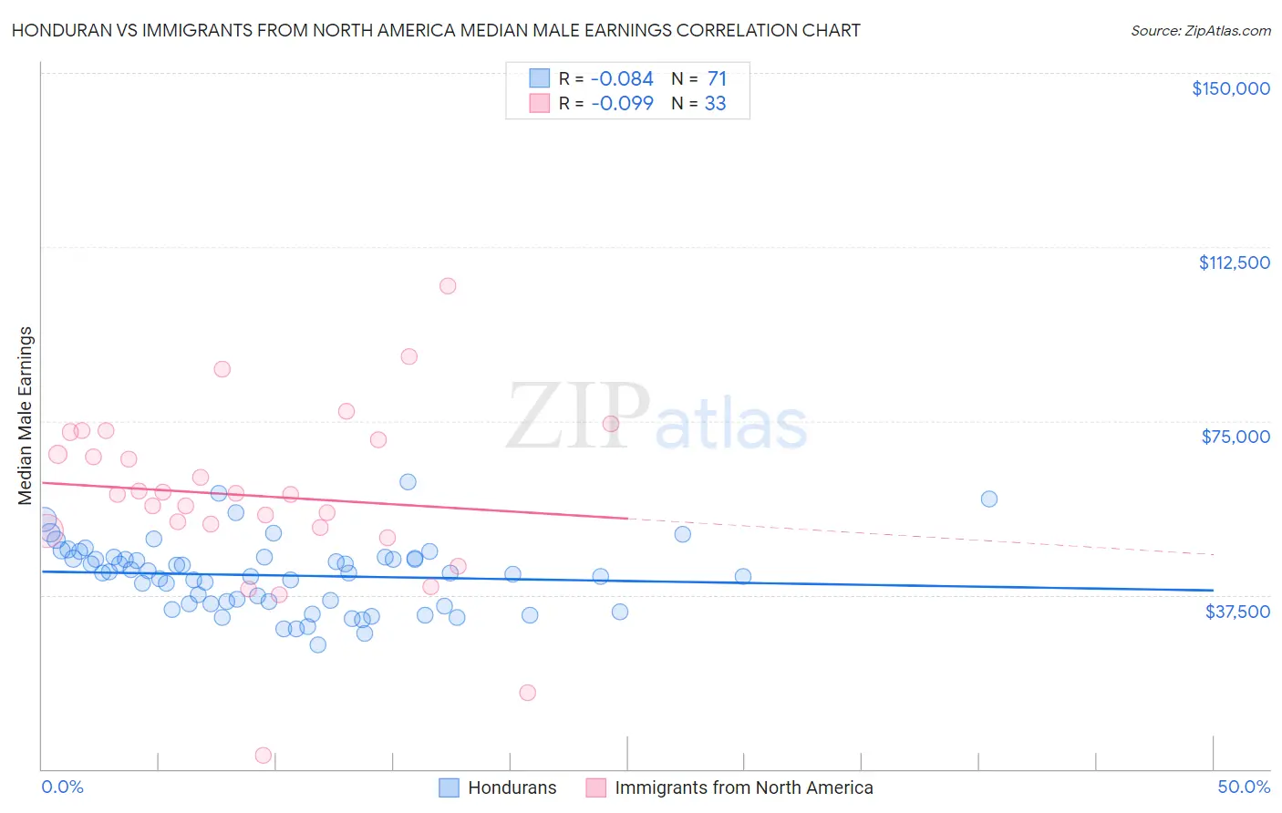Honduran vs Immigrants from North America Median Male Earnings