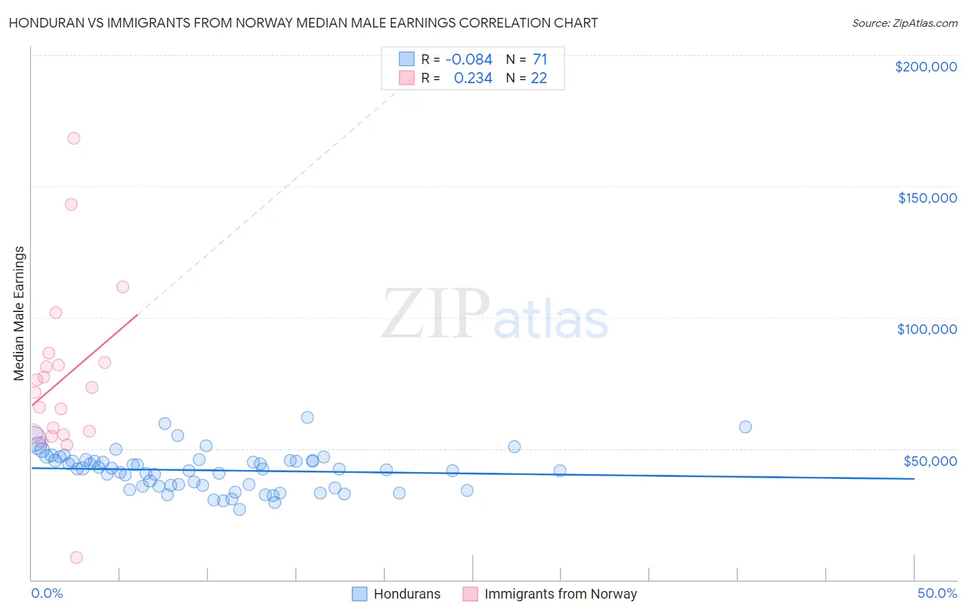 Honduran vs Immigrants from Norway Median Male Earnings