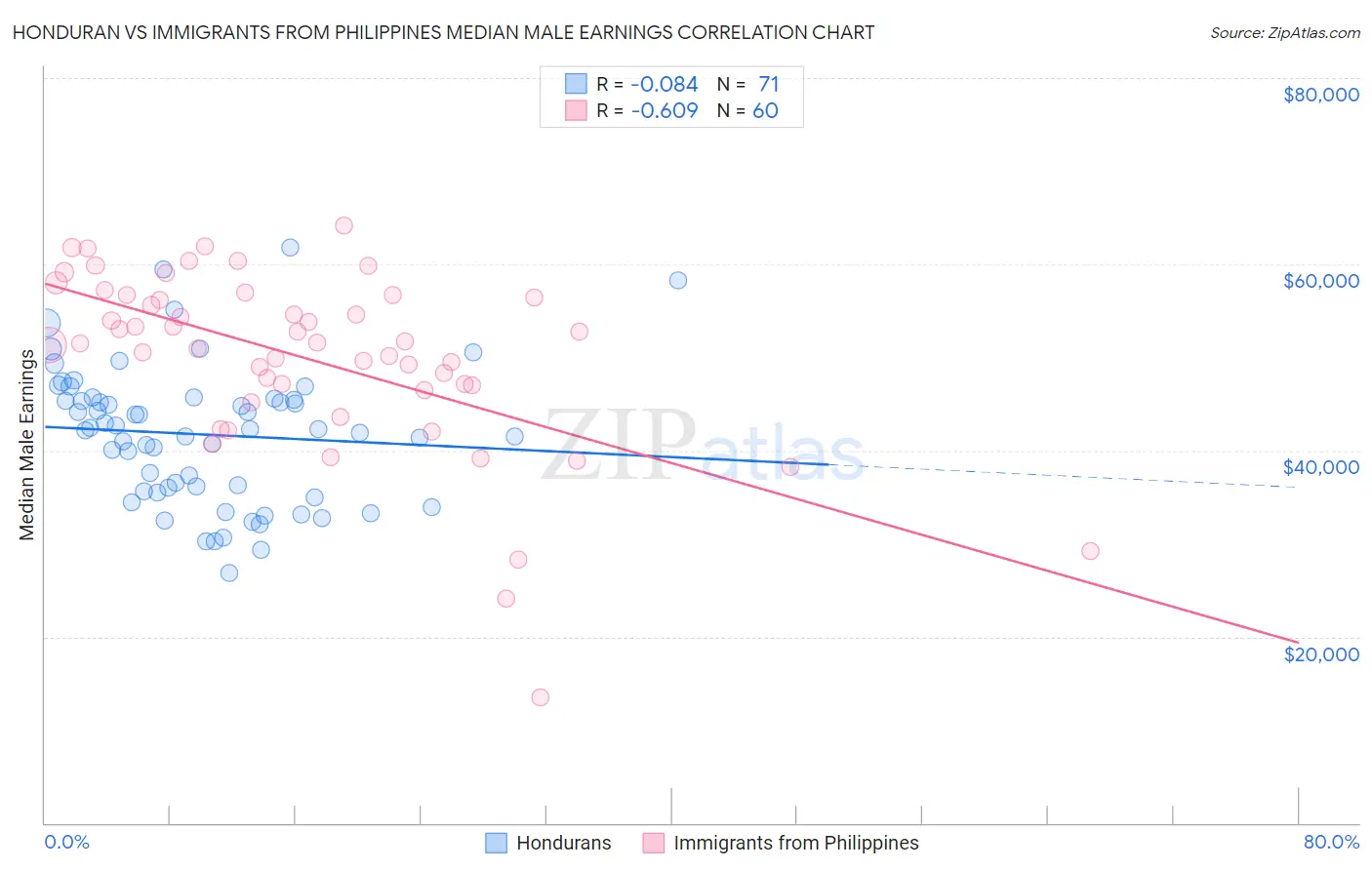 Honduran vs Immigrants from Philippines Median Male Earnings