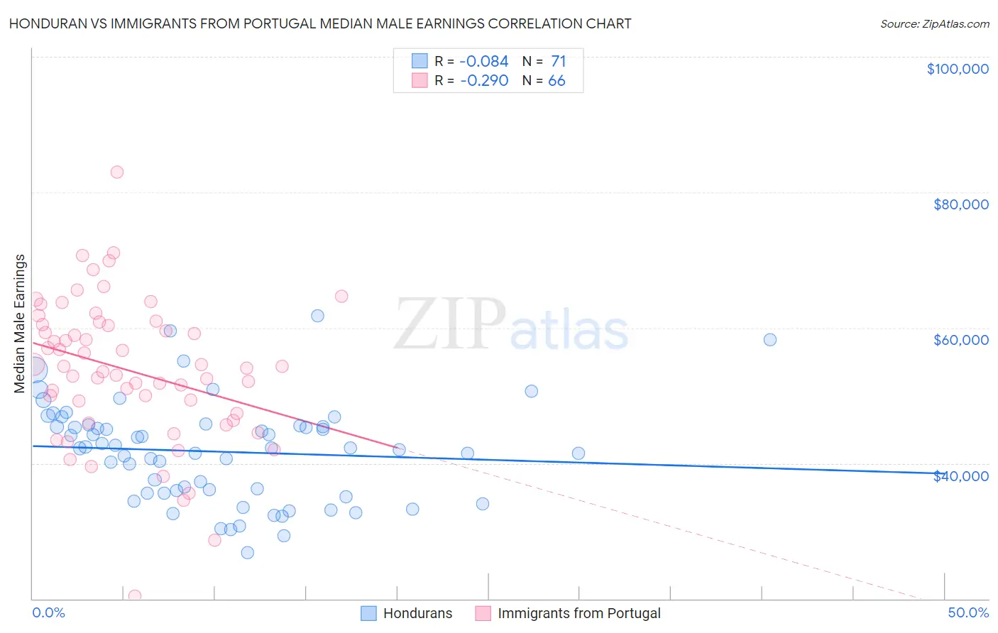 Honduran vs Immigrants from Portugal Median Male Earnings