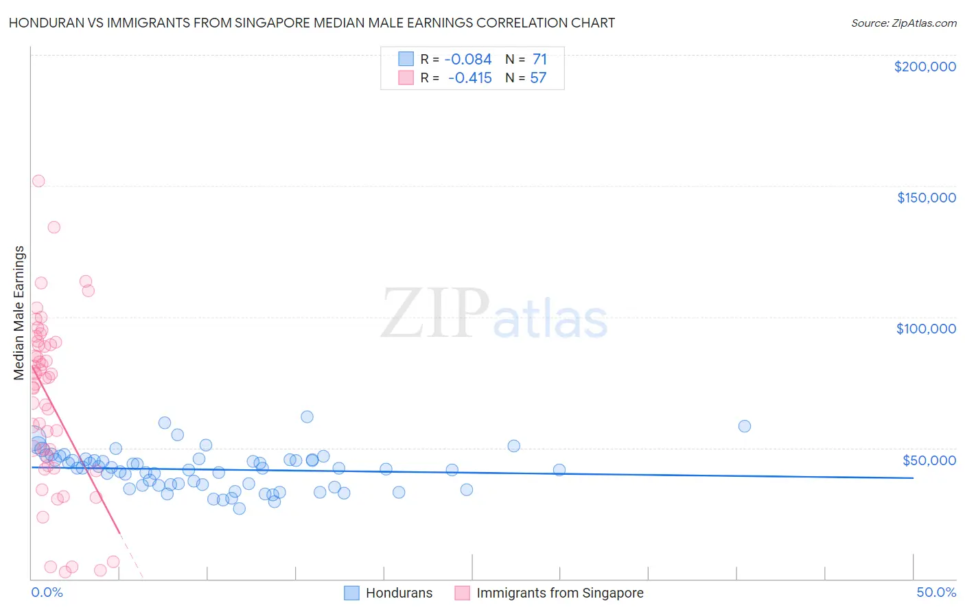 Honduran vs Immigrants from Singapore Median Male Earnings