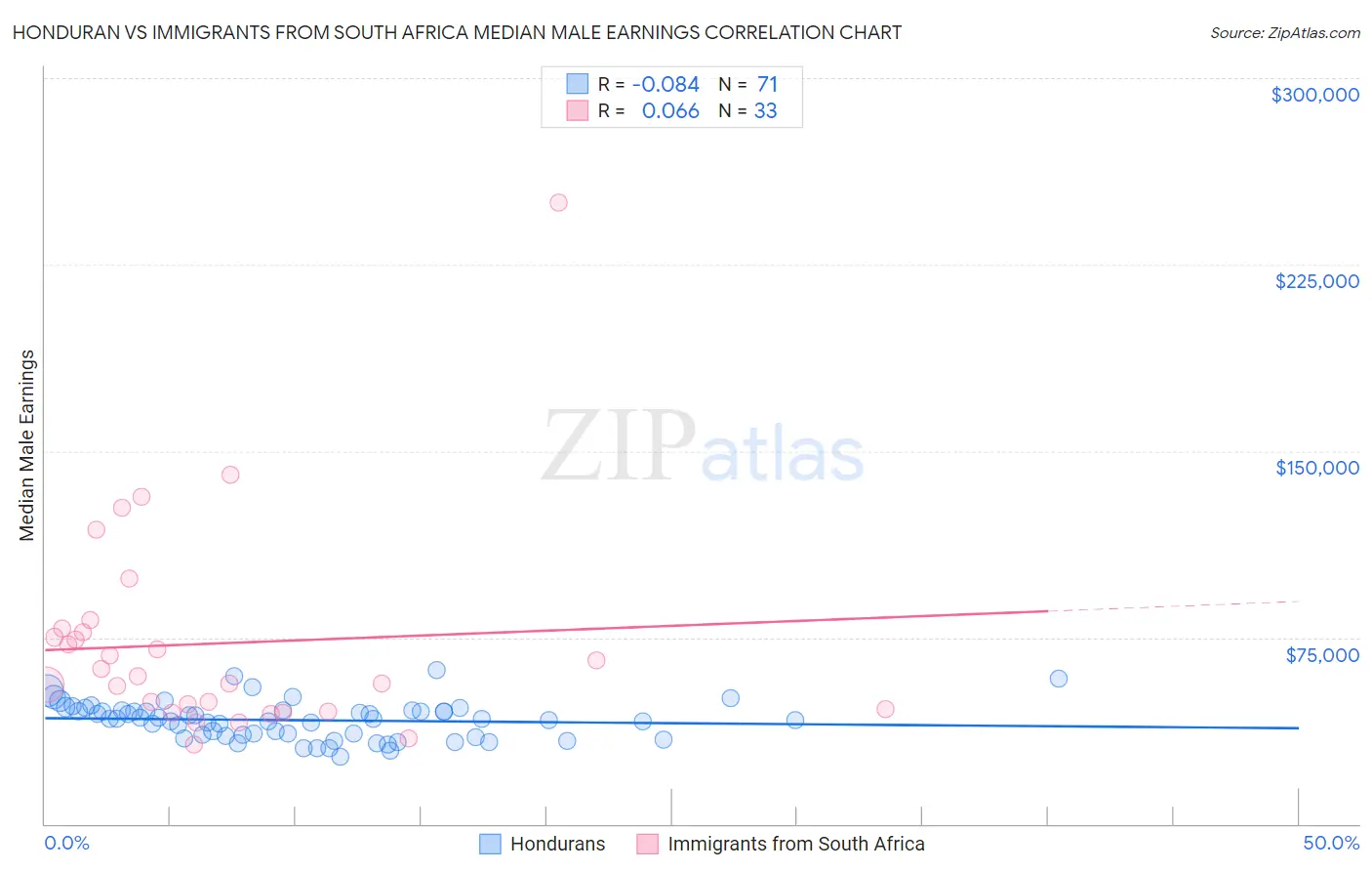 Honduran vs Immigrants from South Africa Median Male Earnings