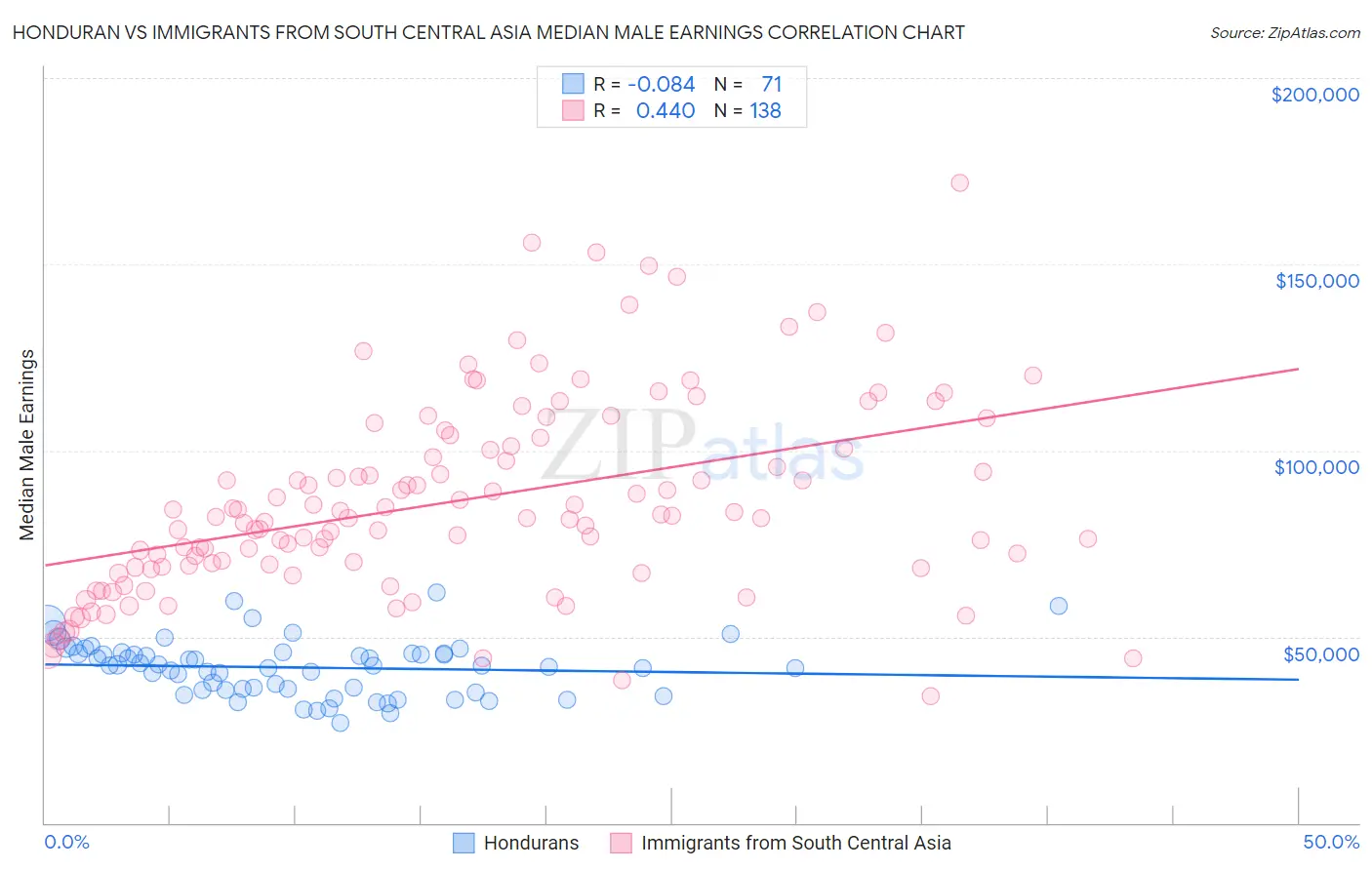 Honduran vs Immigrants from South Central Asia Median Male Earnings