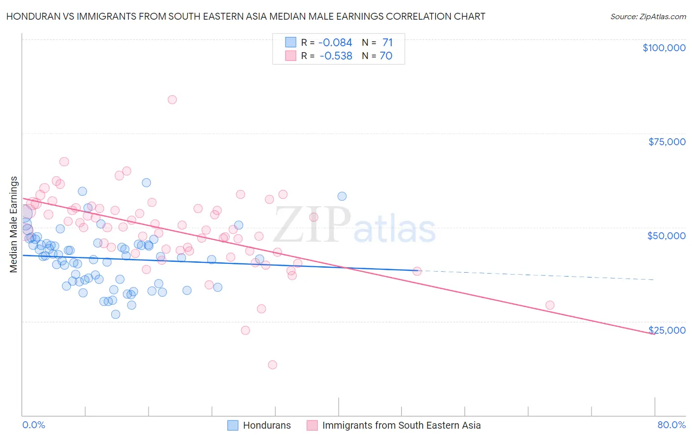 Honduran vs Immigrants from South Eastern Asia Median Male Earnings