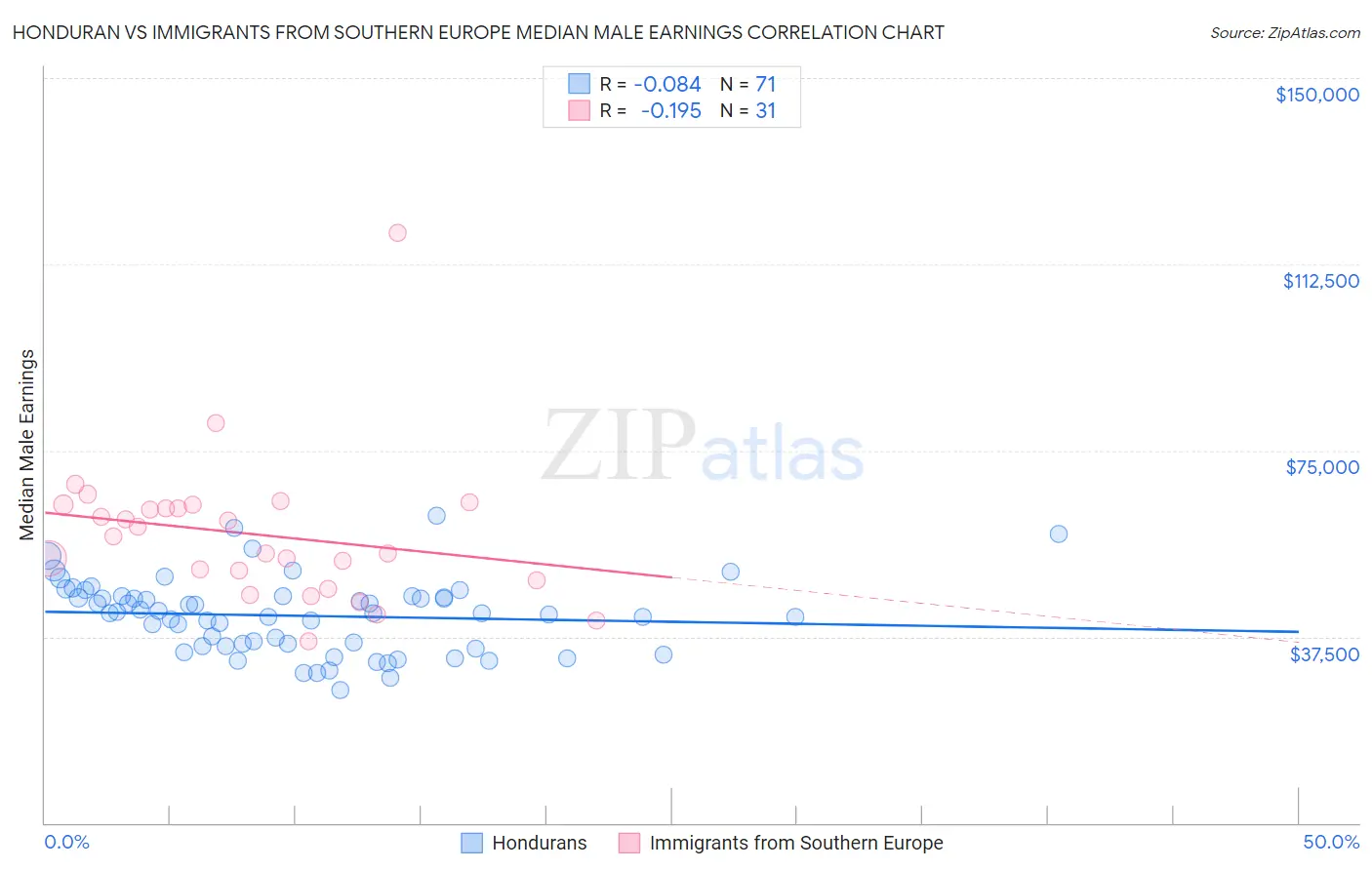 Honduran vs Immigrants from Southern Europe Median Male Earnings