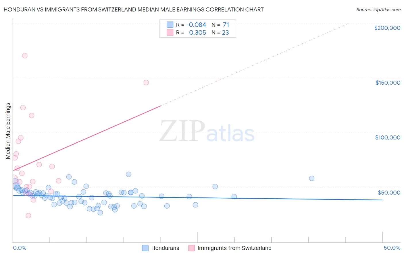 Honduran vs Immigrants from Switzerland Median Male Earnings