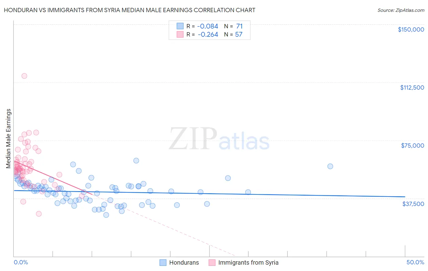 Honduran vs Immigrants from Syria Median Male Earnings