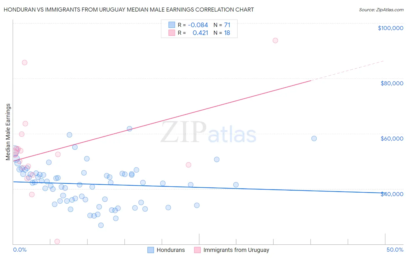 Honduran vs Immigrants from Uruguay Median Male Earnings