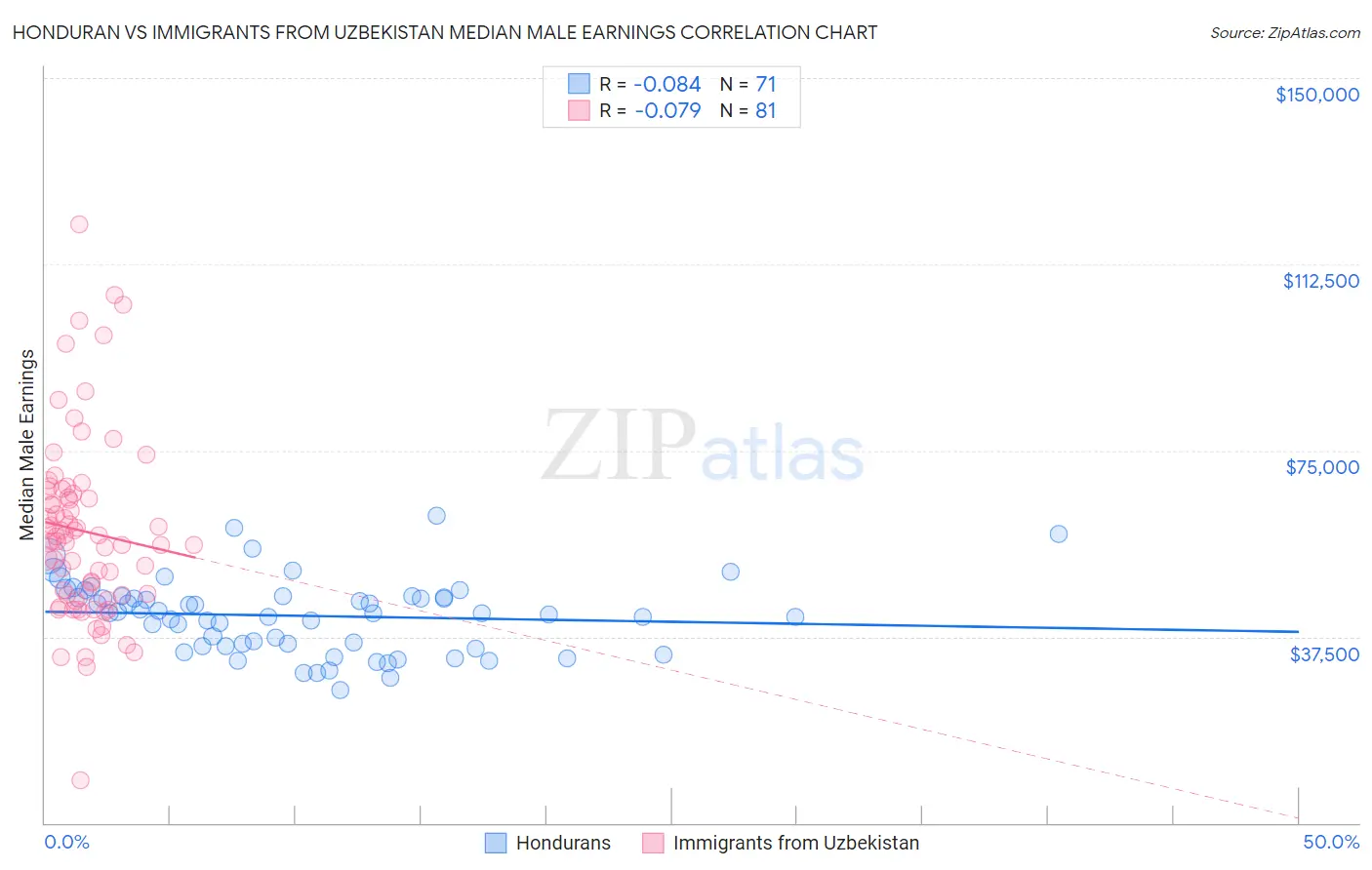 Honduran vs Immigrants from Uzbekistan Median Male Earnings