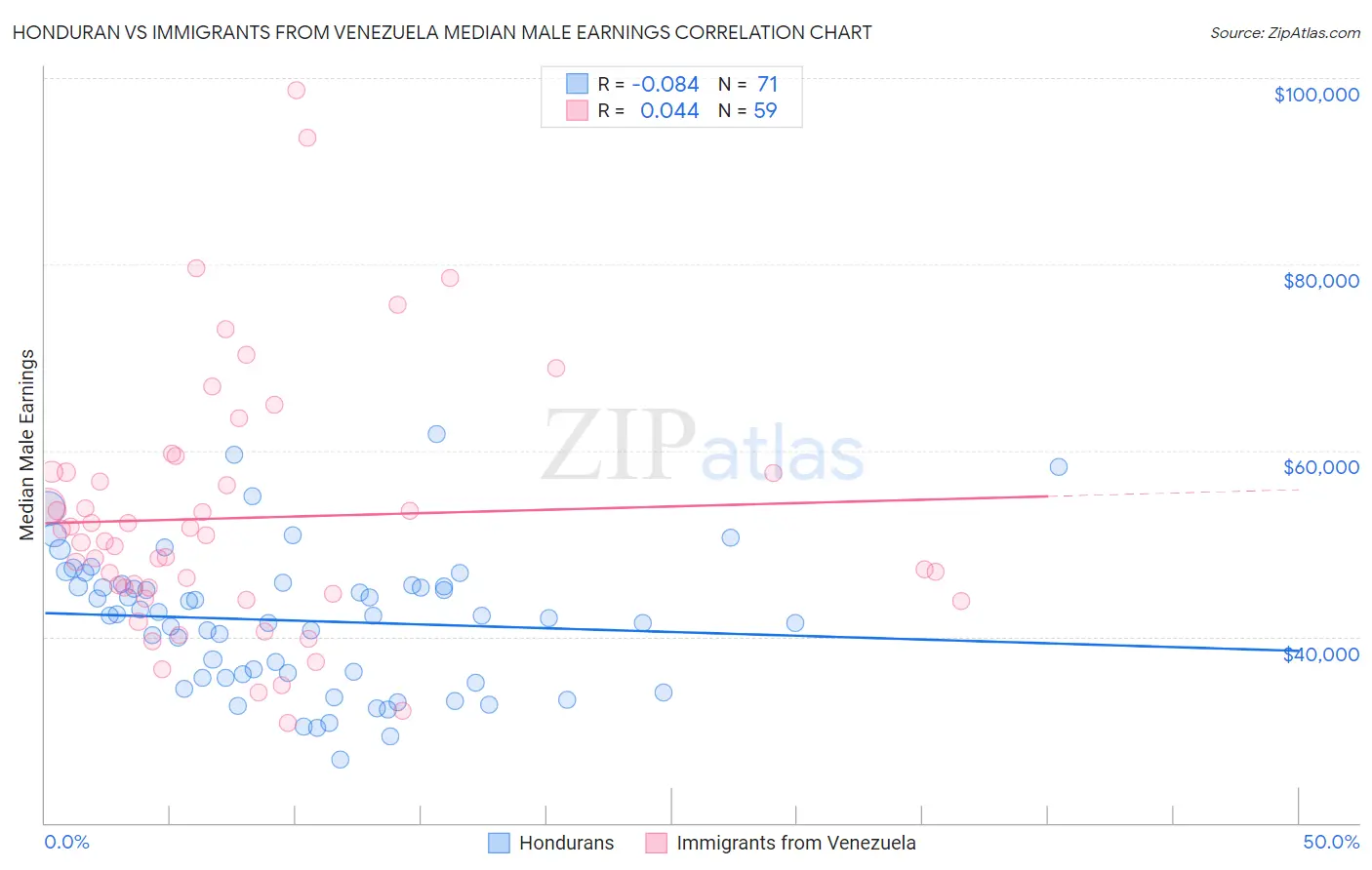 Honduran vs Immigrants from Venezuela Median Male Earnings