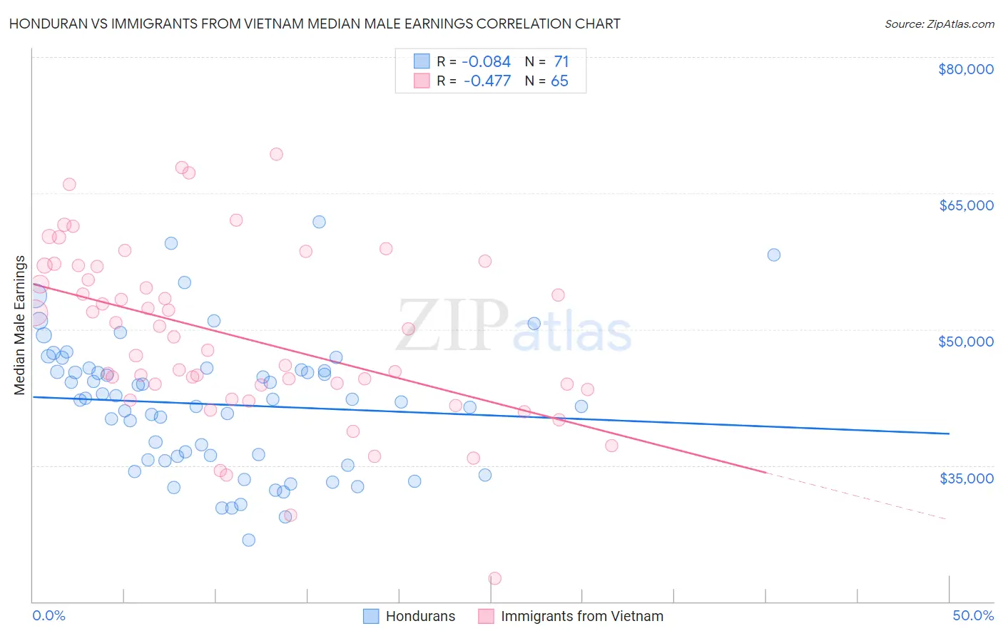 Honduran vs Immigrants from Vietnam Median Male Earnings