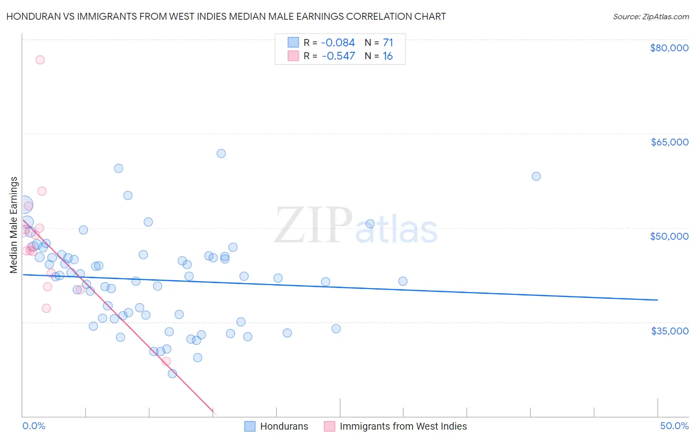 Honduran vs Immigrants from West Indies Median Male Earnings