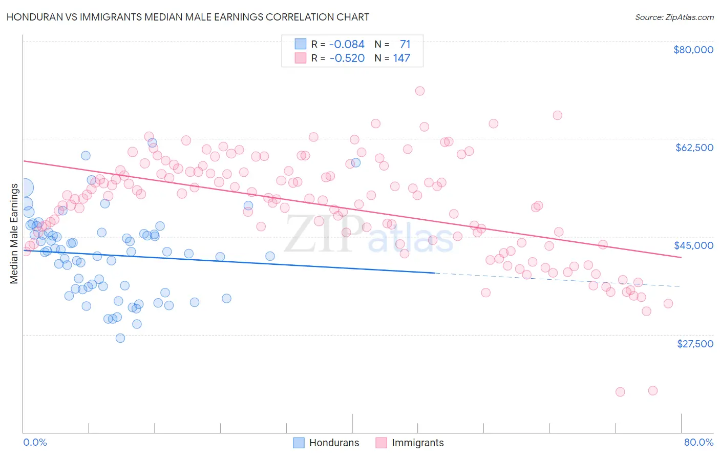 Honduran vs Immigrants Median Male Earnings